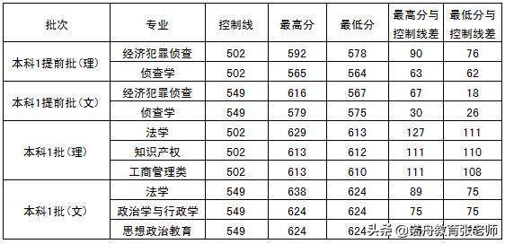 西南政法大学2019年录取分数线