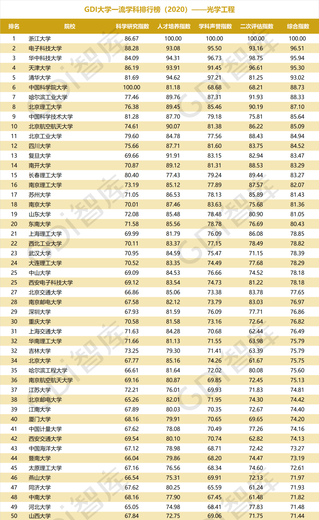 排行榜|重磅！“GDI大学一流学科排行榜（2020）”发布