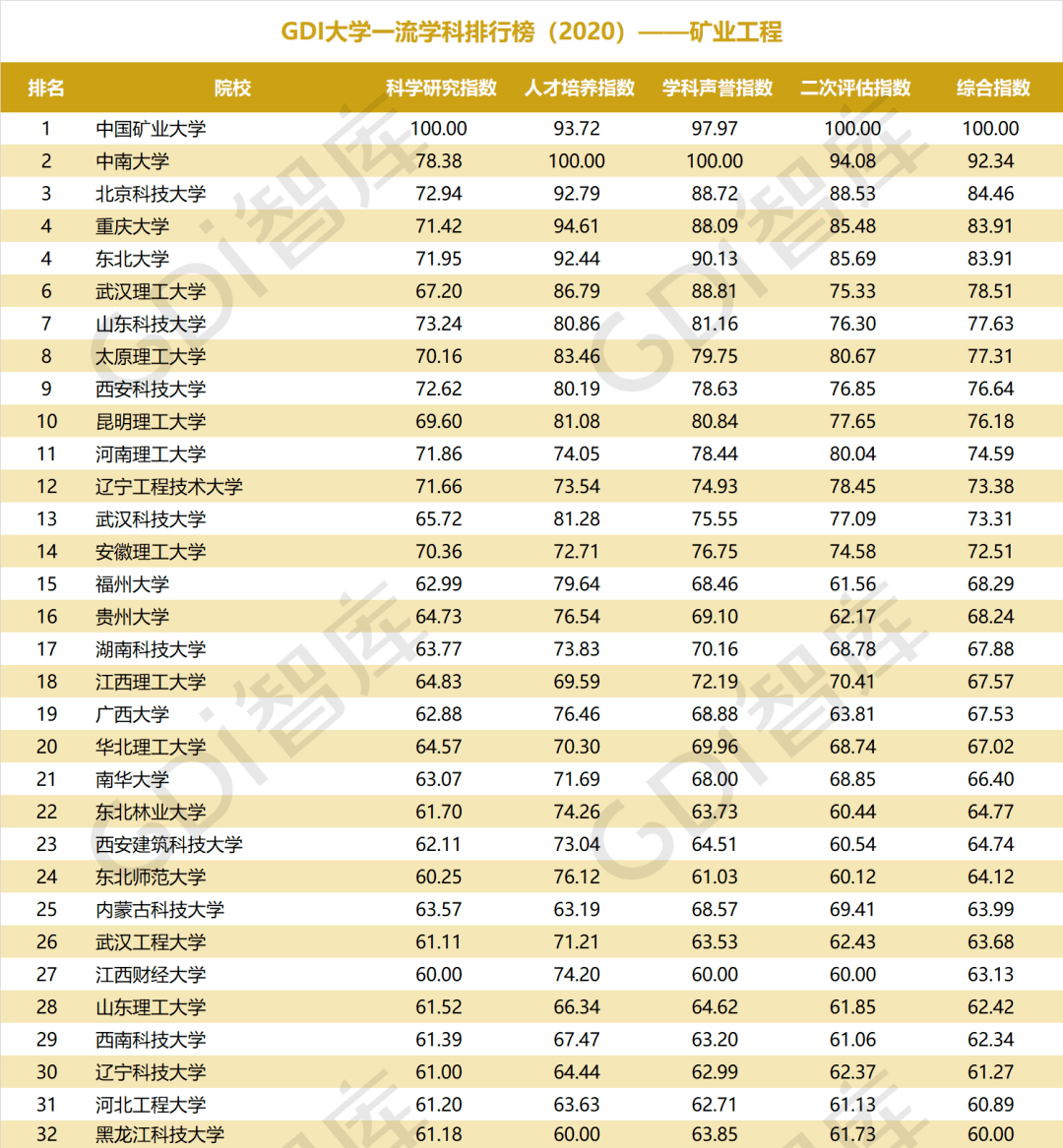 排行榜|重磅！“GDI大学一流学科排行榜（2020）”发布