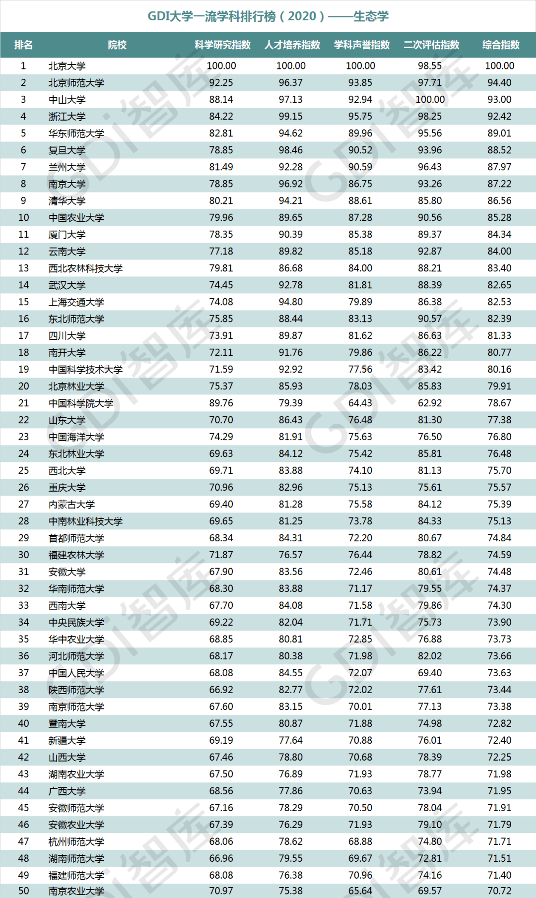 排行榜|重磅！“GDI大学一流学科排行榜（2020）”发布