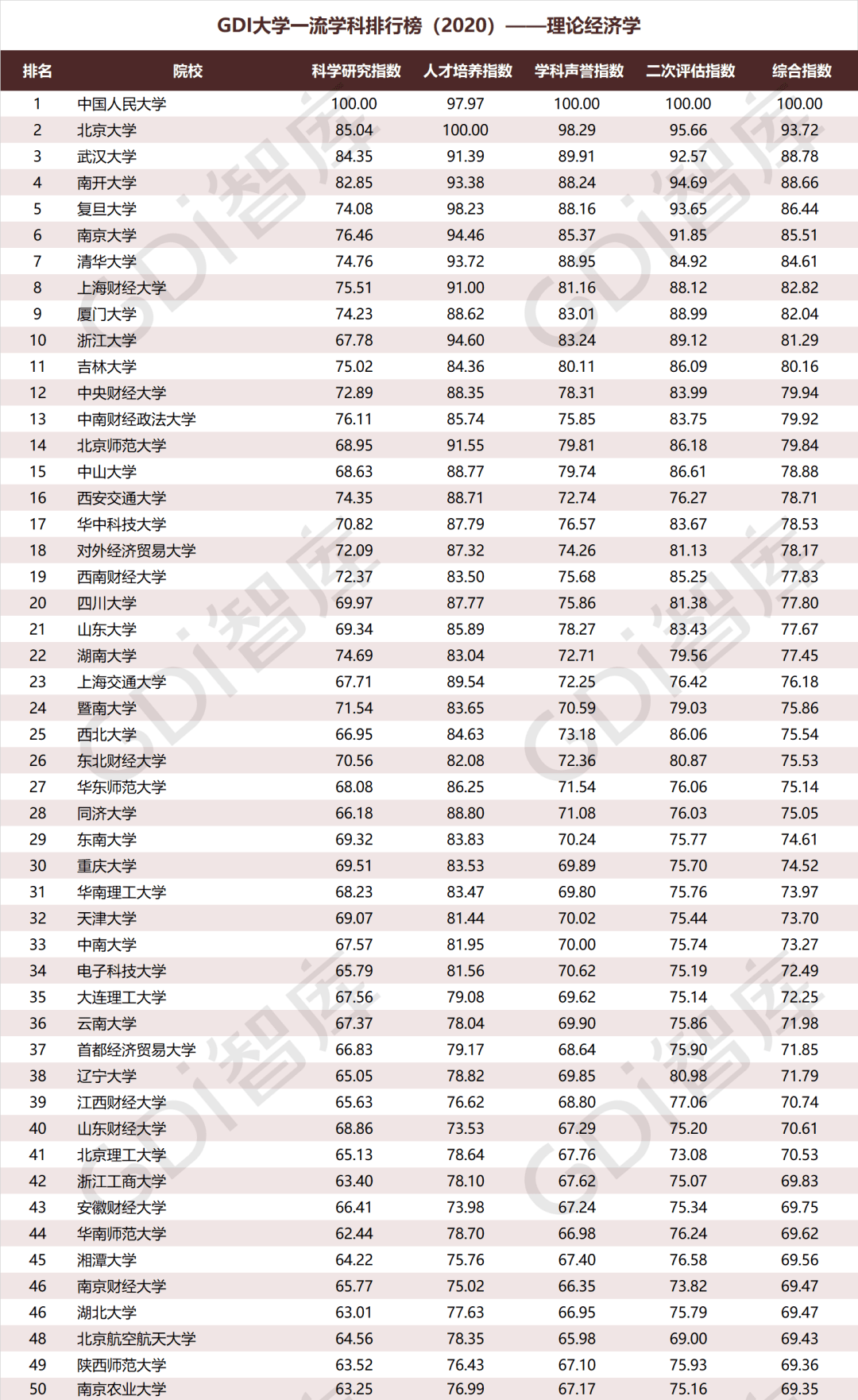 排行榜|重磅！“GDI大学一流学科排行榜（2020）”发布