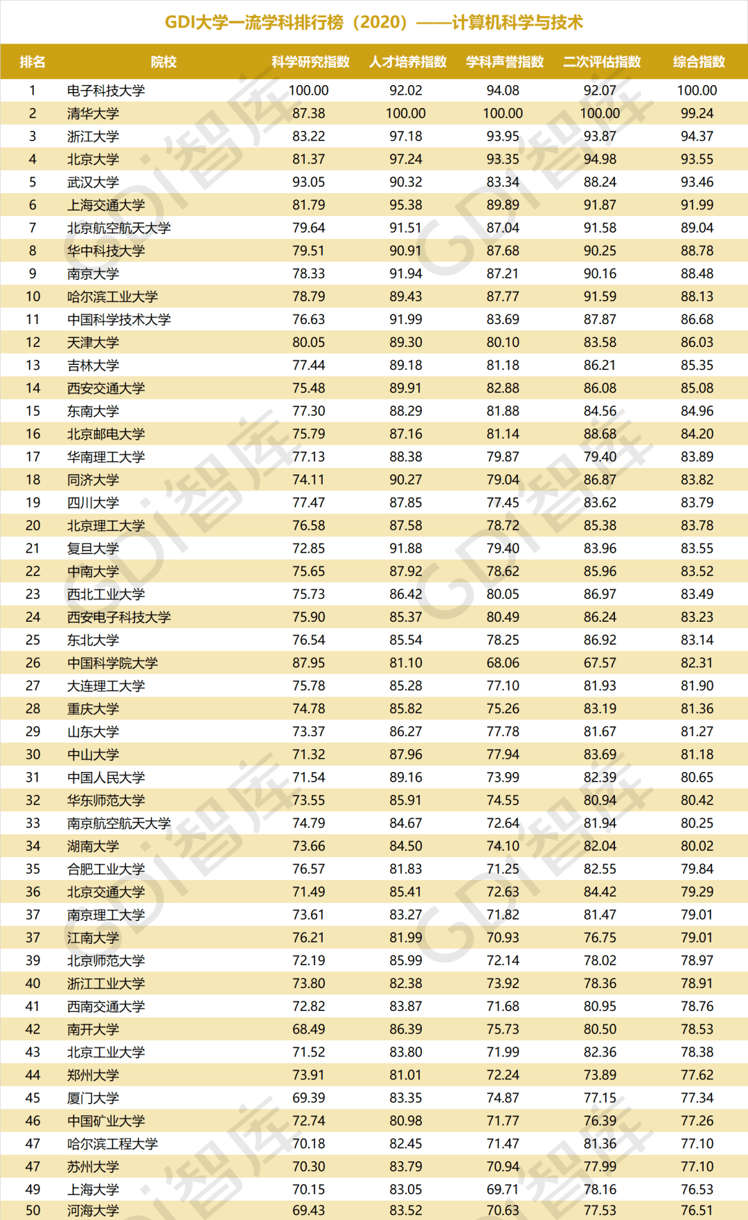 排行榜|重磅！“GDI大学一流学科排行榜（2020）”发布