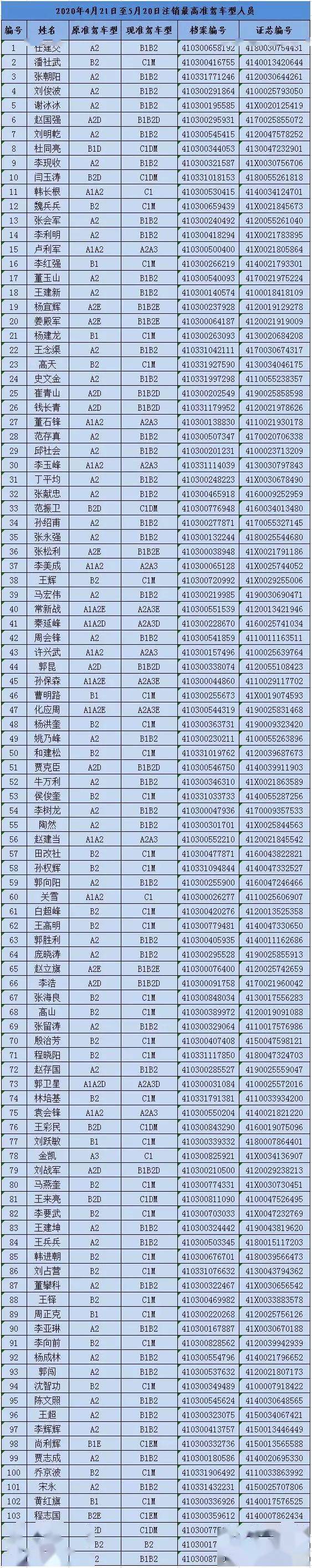 百余名驾驶人的驾驶证被注销最高准驾车型,实习期驾驶