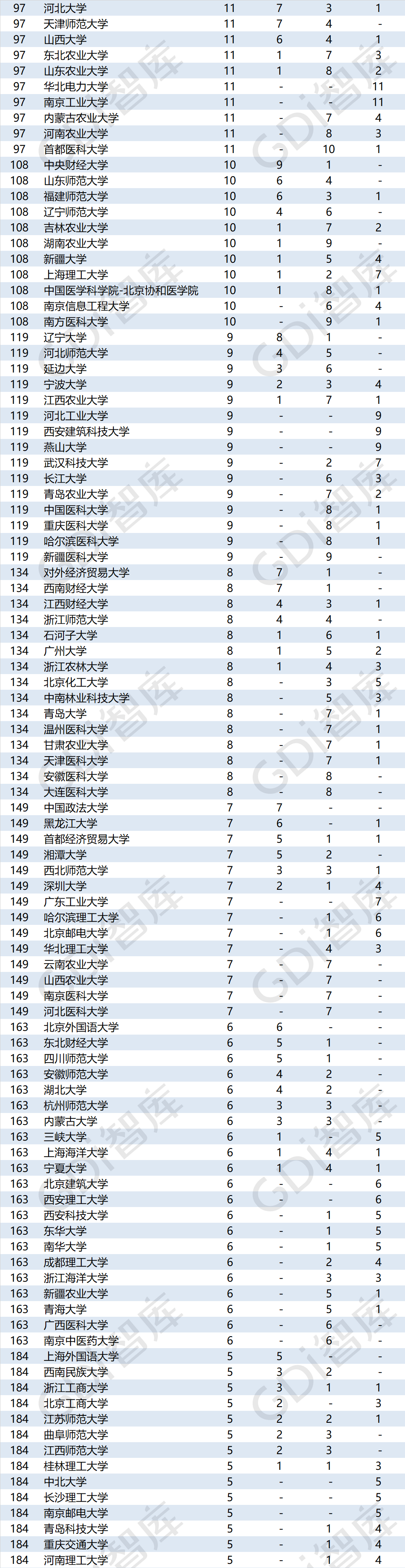 排行榜|重磅！“GDI大学一流学科排行榜（2020）”发布