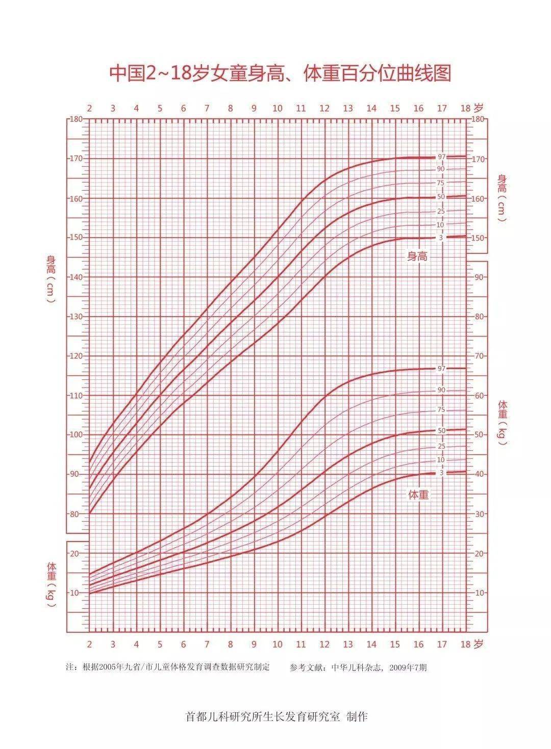 孩子|你家孩子达标没？长身高黄金季，让孩子这么做多长4厘米！0~18岁男女生身高标准表公布