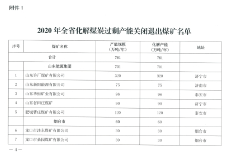 又一批关闭退出煤矿名单!共有203家!快看看有你们矿吗?