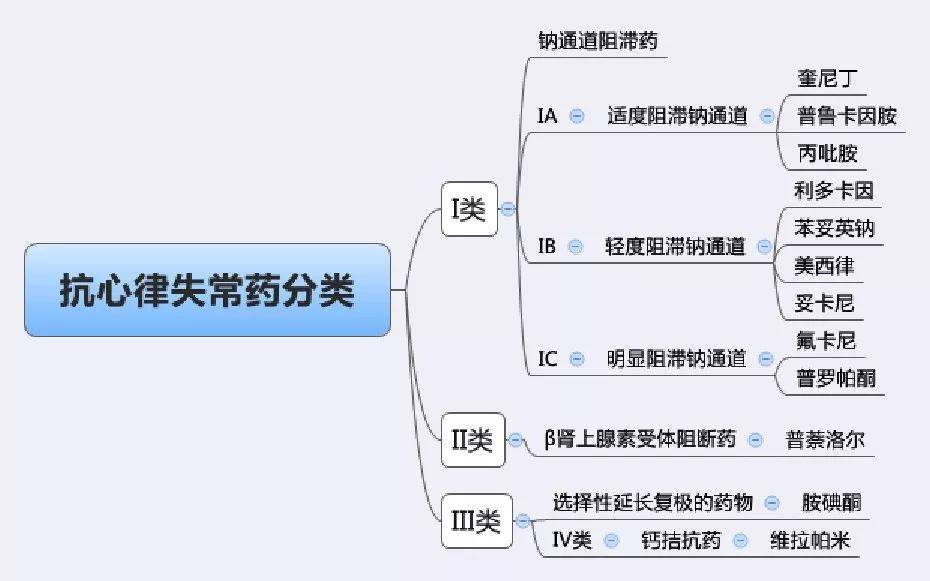 收藏|药理学思维导图