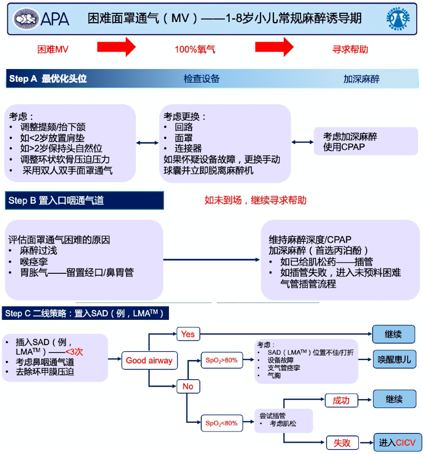 小儿未预料困难气道的管理指南