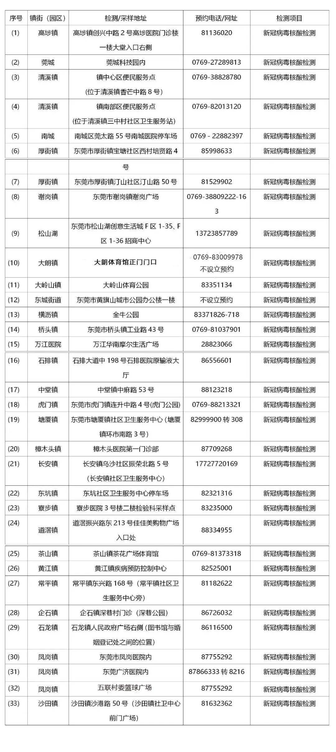 广东东莞疫情中高风险地区名单最新一览-大朗马坑社区是什么疫情区
