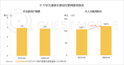 QuestMobile儿童经济报告：近9成用户家庭儿童月消费在1000~5000元之间