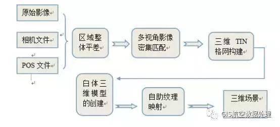 航测的原理_专业知识 如何快速掌握航测数据加工处理 看本文就够了(2)