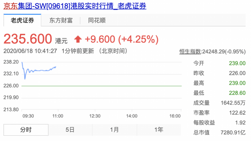 京东在港二次上市，市值最高冲至7285亿港元，CEO徐雷敲锣