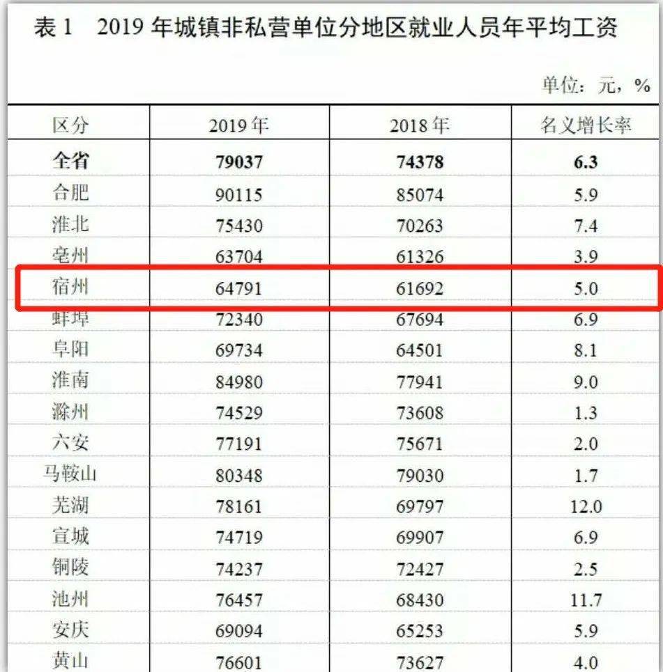 安徽人均工资_安徽平均工资2020(2)