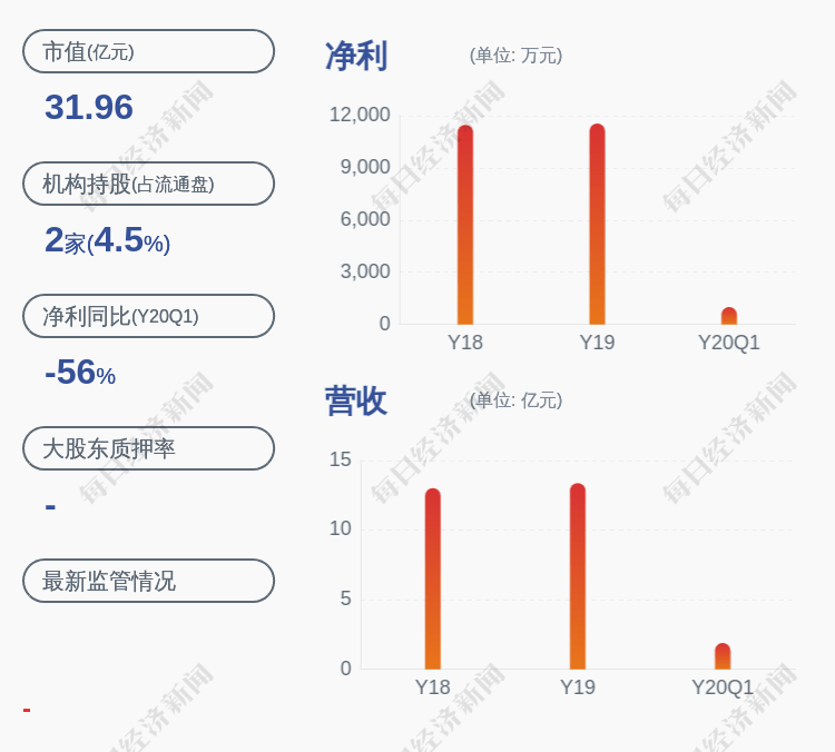 (记者 陈旭)丽岛新材的董事长,总裁均是蔡征国,男,57岁,中国国籍,无