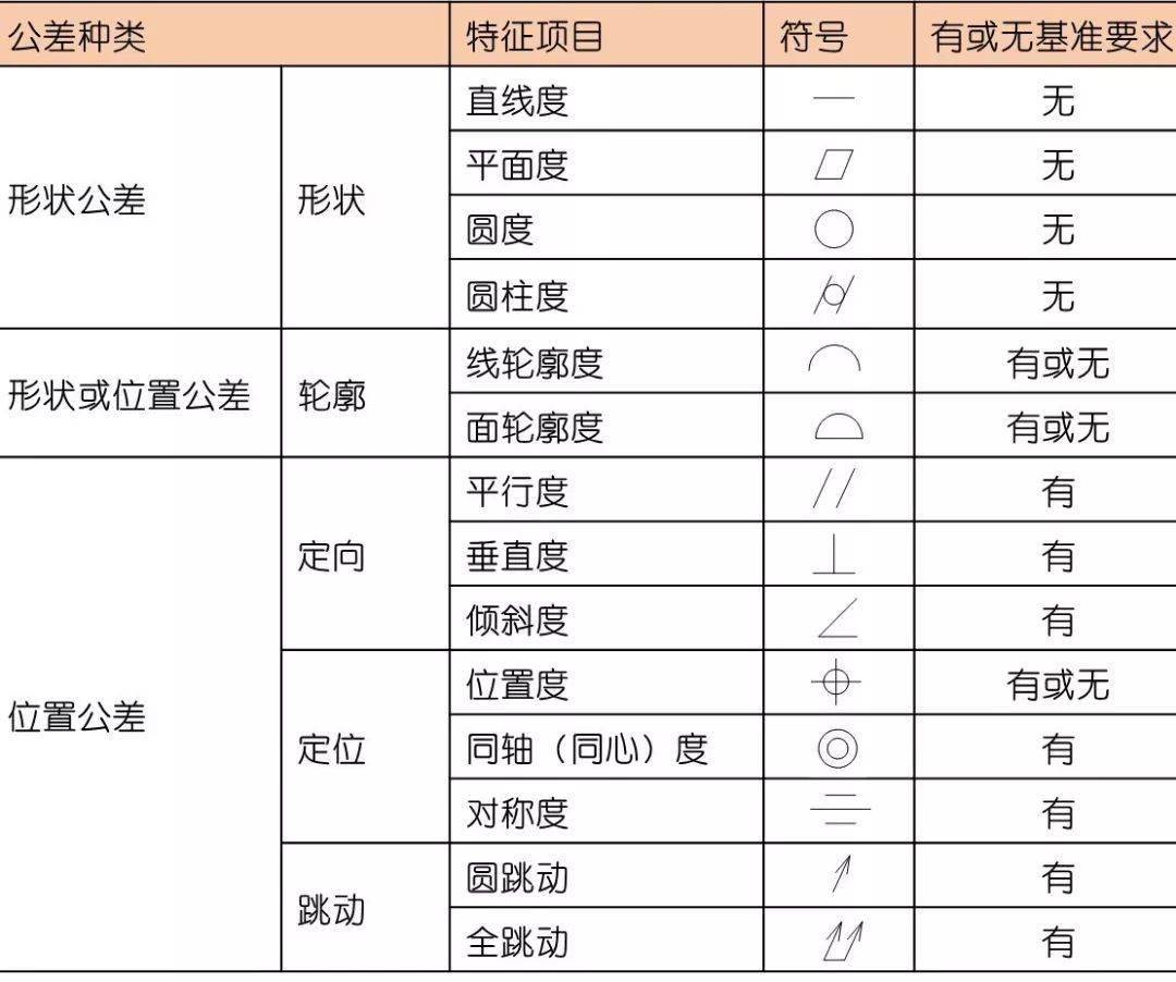 直线度,平面度,圆度,圆柱度.这些形位公差你都了如