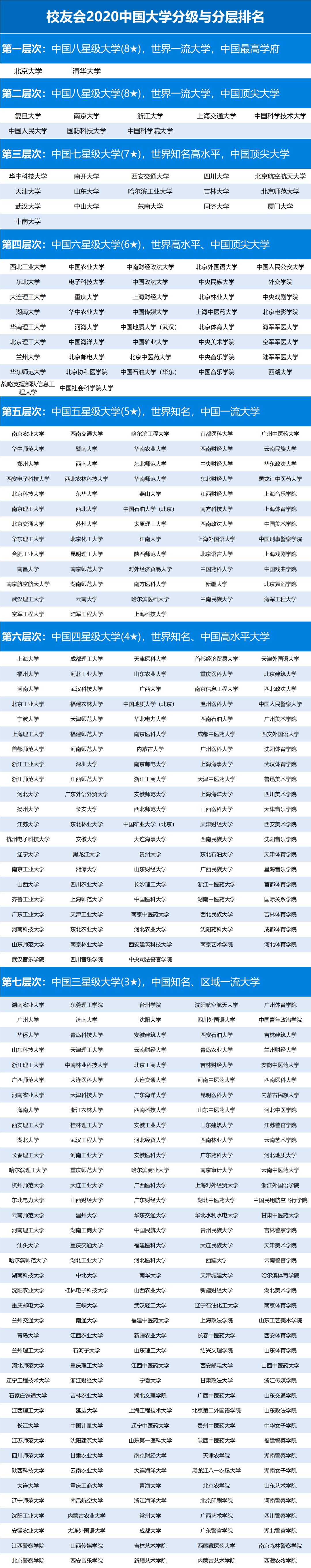 排名|决定你人生的层次聚焦|2020中国大学分级与分层排名出炉!考大学的档次
