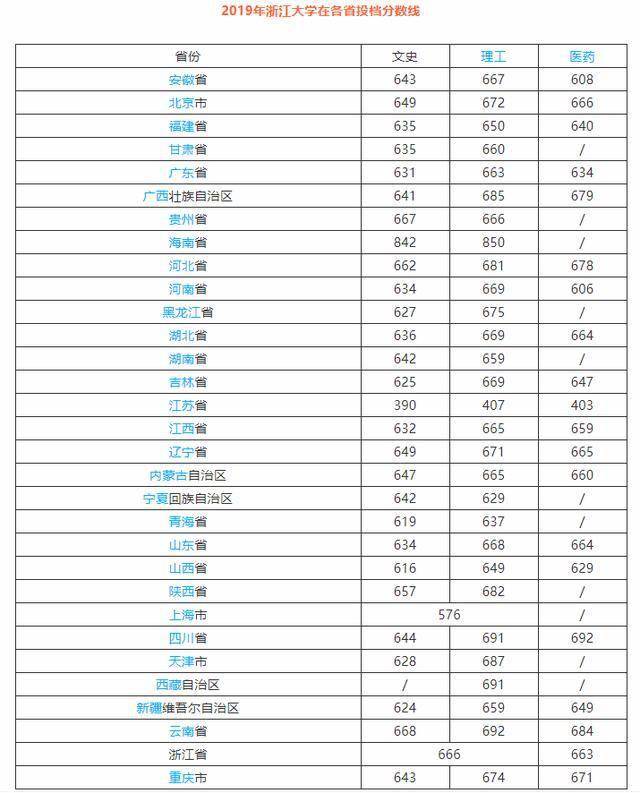 大学排名及录取分数线_师范大学录取分数线