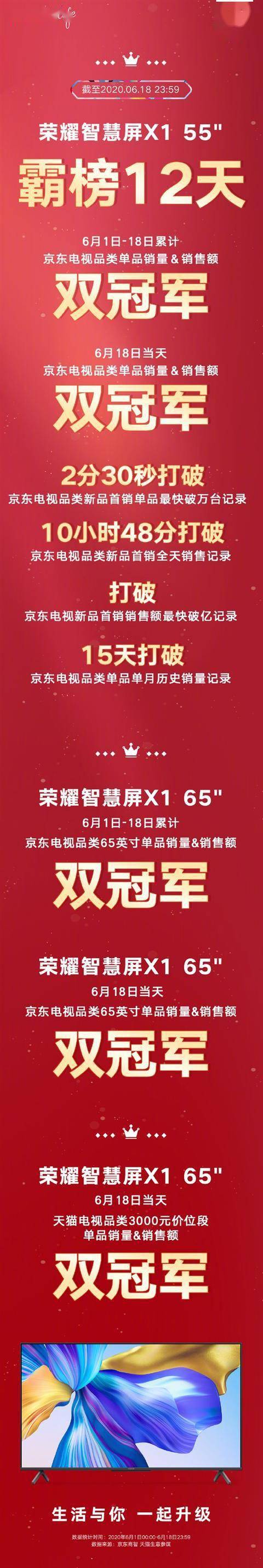 荣耀智慧屏X1 618收官：霸榜12天、斩获10项冠军、