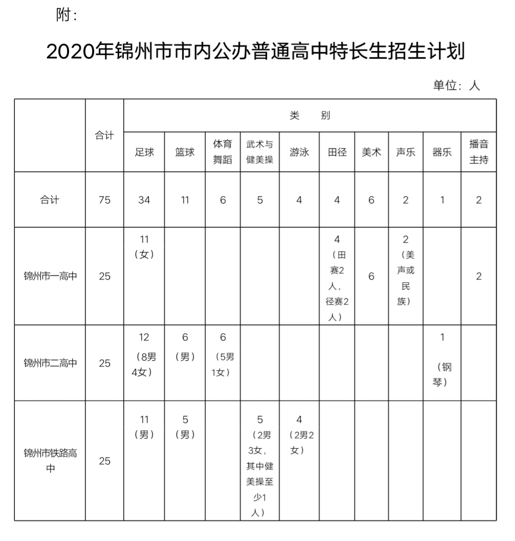 锦州人口2020年_锦州到2020年规划图