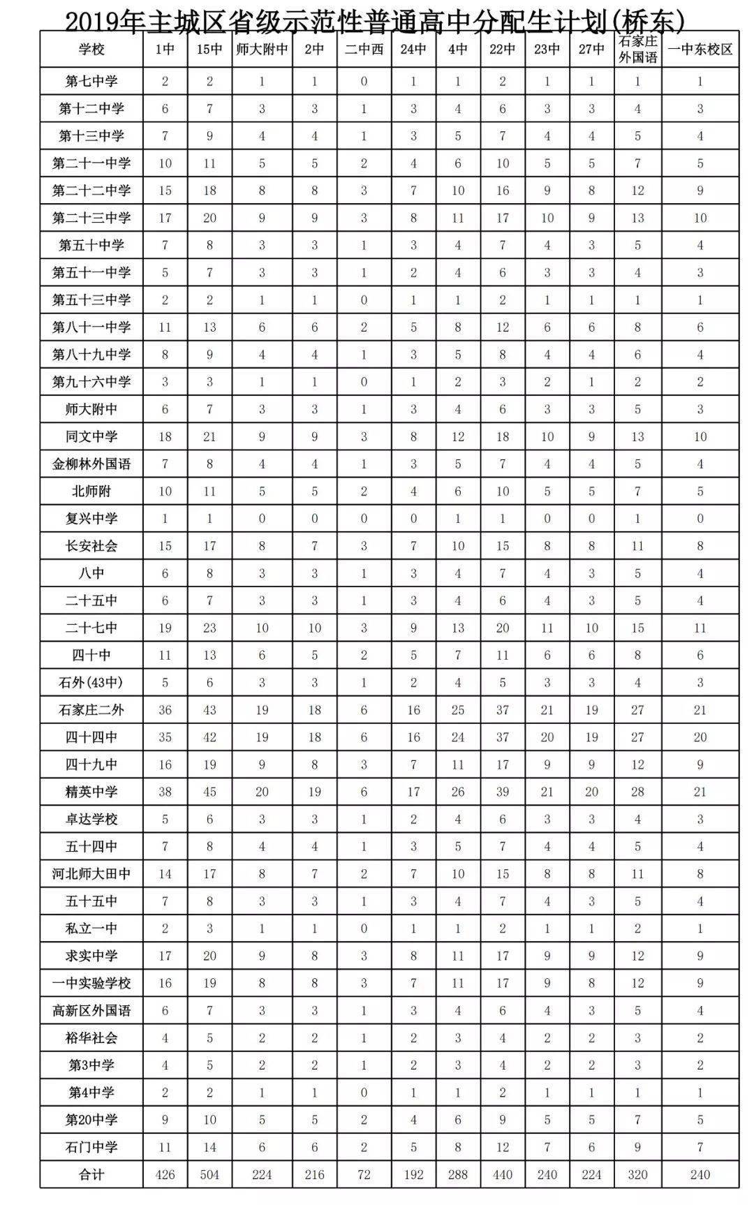 石家庄2020总人口数_石家庄火车站图片