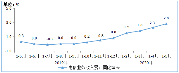 iptv总用户数达3.02亿户,同比增长8.5%