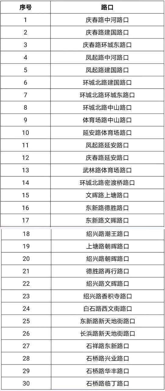 严管 严查 严处 明天开始,杭州这30个路口要进行交通违法大整治