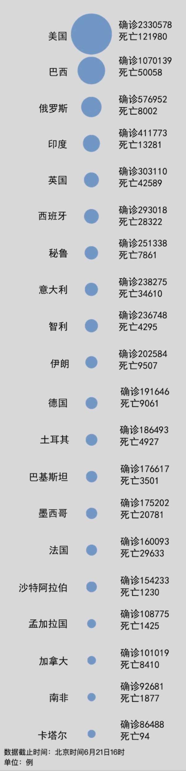 巴西|聚焦境外疫情：美国确诊233万，巴西107万，印度41万，加拿大10万