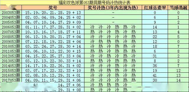 苏岩双色球第2020053期推荐:奇数蓝球连续冲击,2路号码