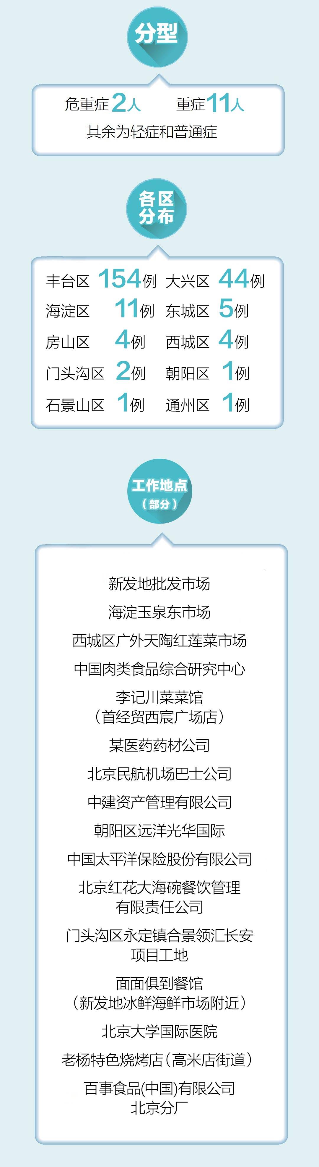 北京|一图尽览 | 北京227名确诊病例工作及居住地区汇总