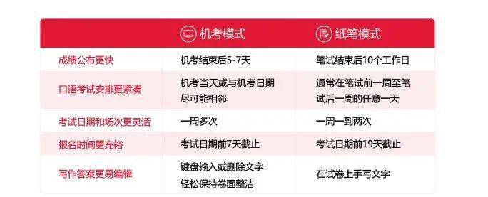7月雅思考试重磅回归！凭什么每年30万中国人去挤破头考雅思？