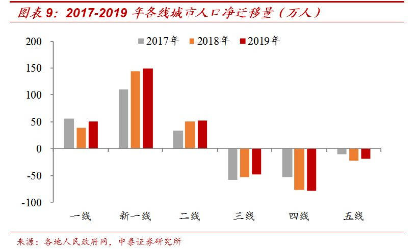 最新人口净流入_人口普查(2)