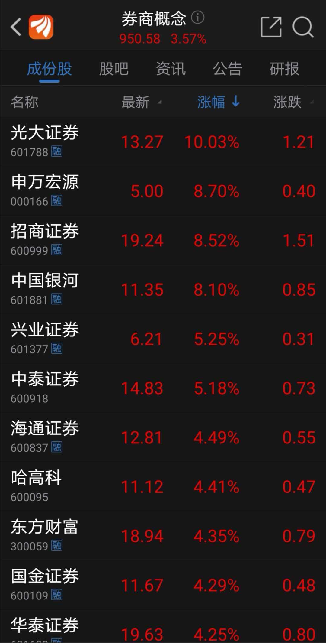 强势领涨！牛市风向标为何再度发力？