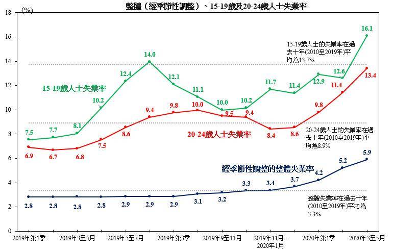 香港3月私营机构就业人数同比减11万 青少年失业情况尤为严重 服务业