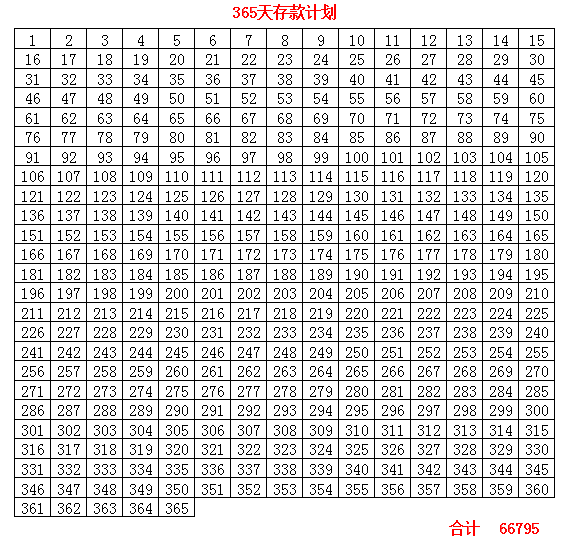 小编给你们找来了各种省钱小妙招 全是干货,赶紧收藏 365天存钱法