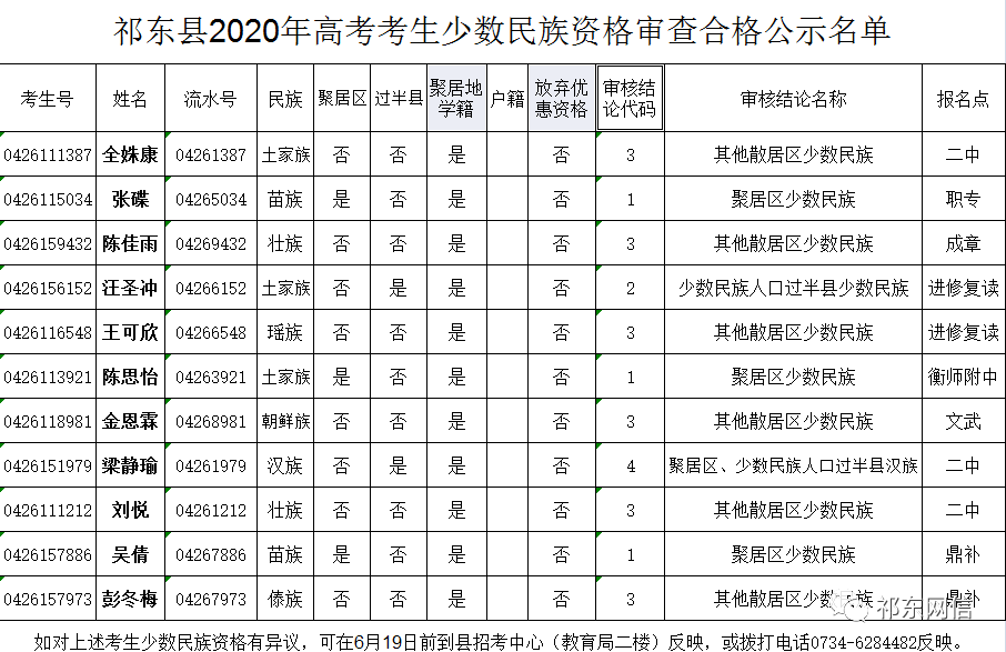 祁东县2020年高考考生少数民族资格审查合格公示名单