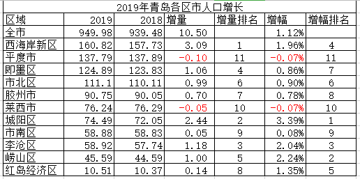 城阳常住人口_城阳人民医院