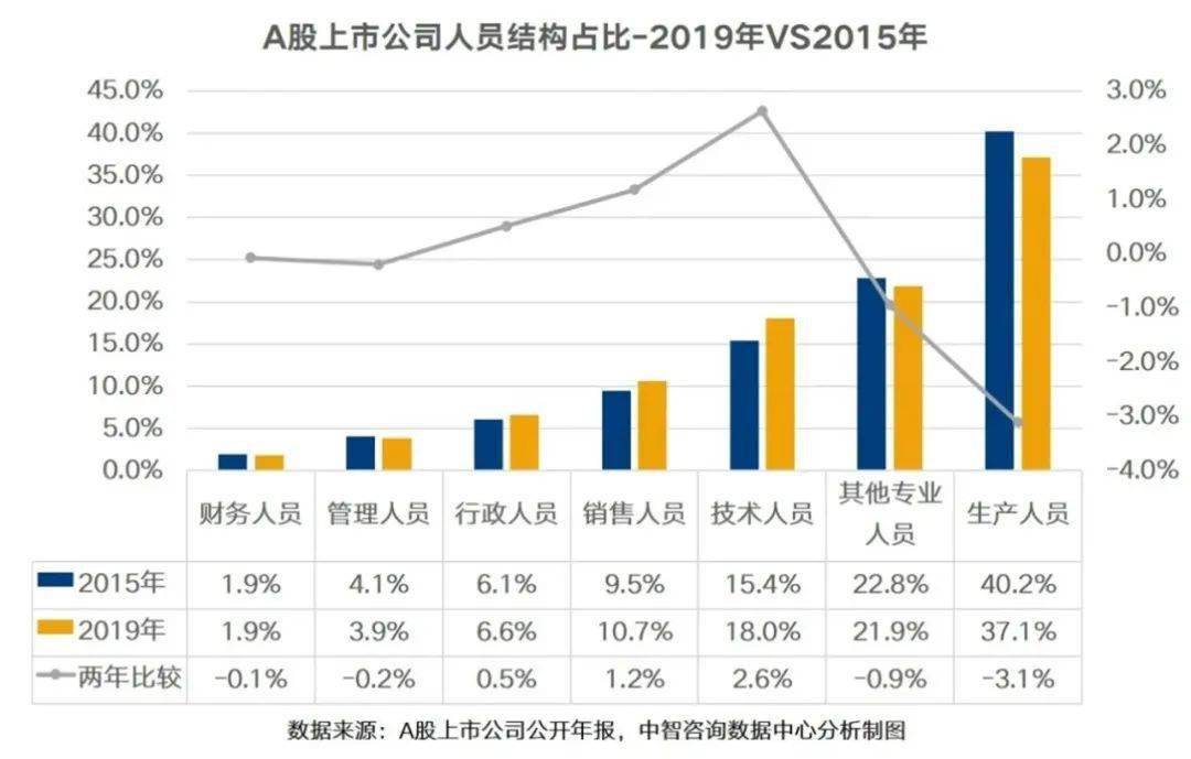 销售占人口比例_中国人口结构比例图(3)