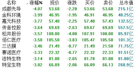 科創板收評 | 虹軟科技漲逾10%，半導體板塊表現活躍 科技 第2張