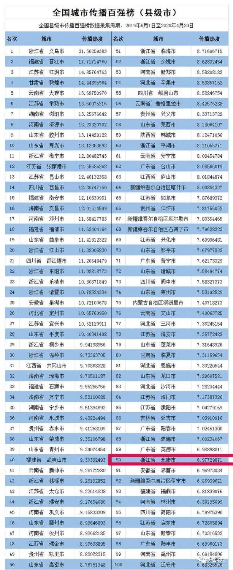 全国最热城市排名_全国地级以上城市排名,大南充不负众望,稳居“三线