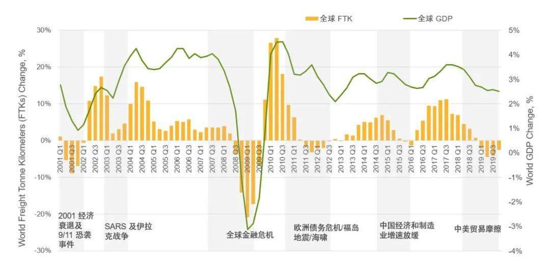 gdp与机场货运量之间的关系_环球老虎财经(2)