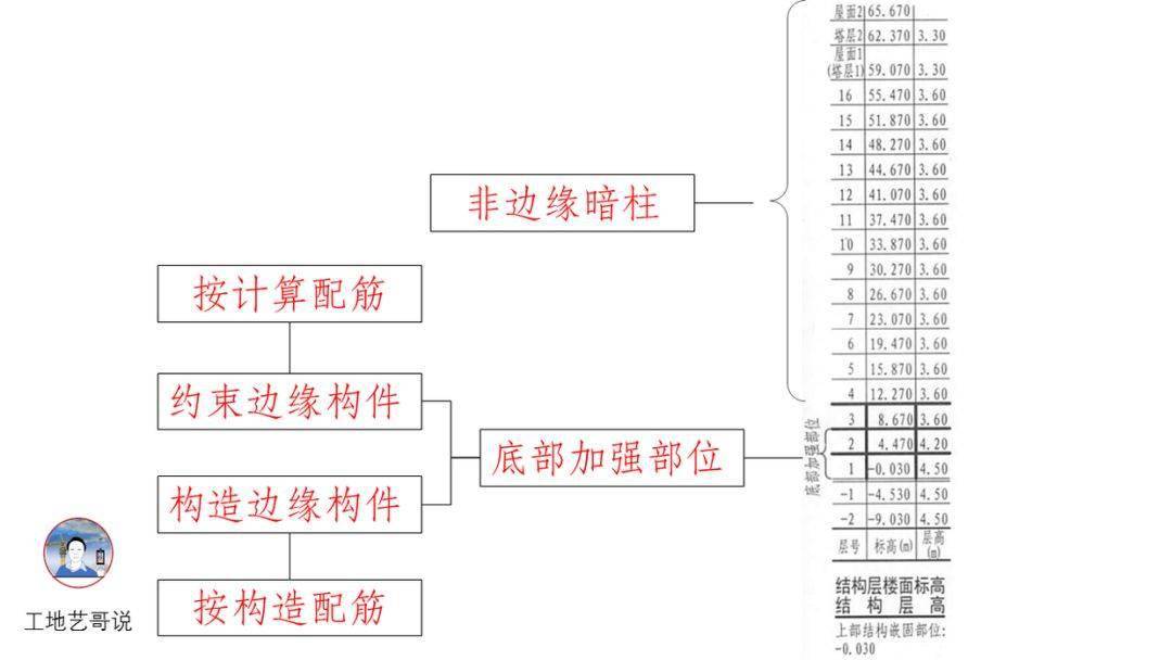 结构钢筋89种构件图解一文搞定,建议收藏!