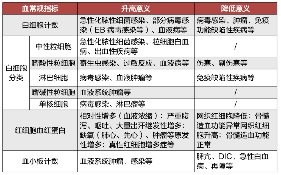 腹水等  注意鉴别积液的性质: 漏出液 (非炎性积液) /渗出液 (炎性