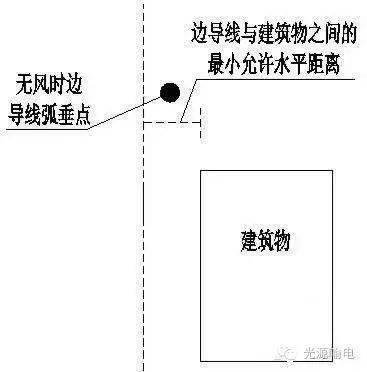 边导线与建筑物之间的水平距离 跨越建筑物示意图 在无风情况下,边