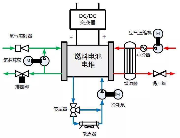 典型的氢-空燃料电池系统架构