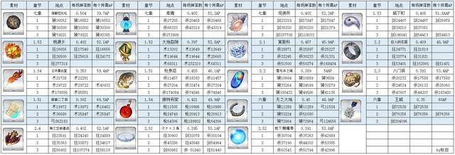 fgo24新从者强化素材技能等级推荐全素材最佳掉落副本介绍