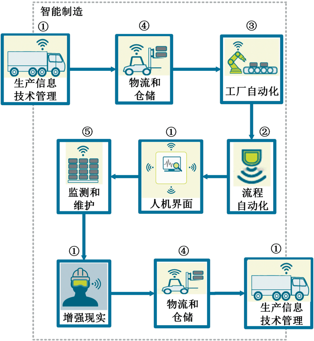 史彦军等智能制造场景的5g应用展望