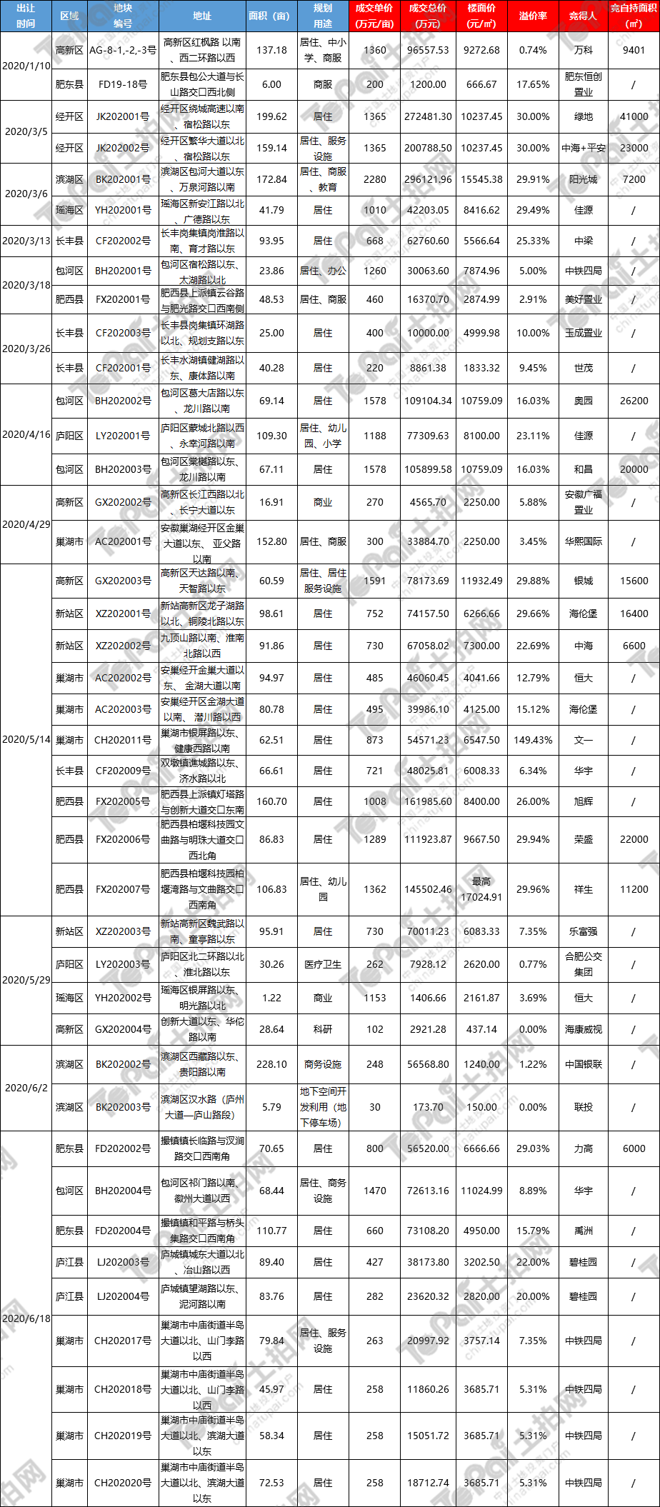 合肥2020上半年各区g_2020合肥各区房价图