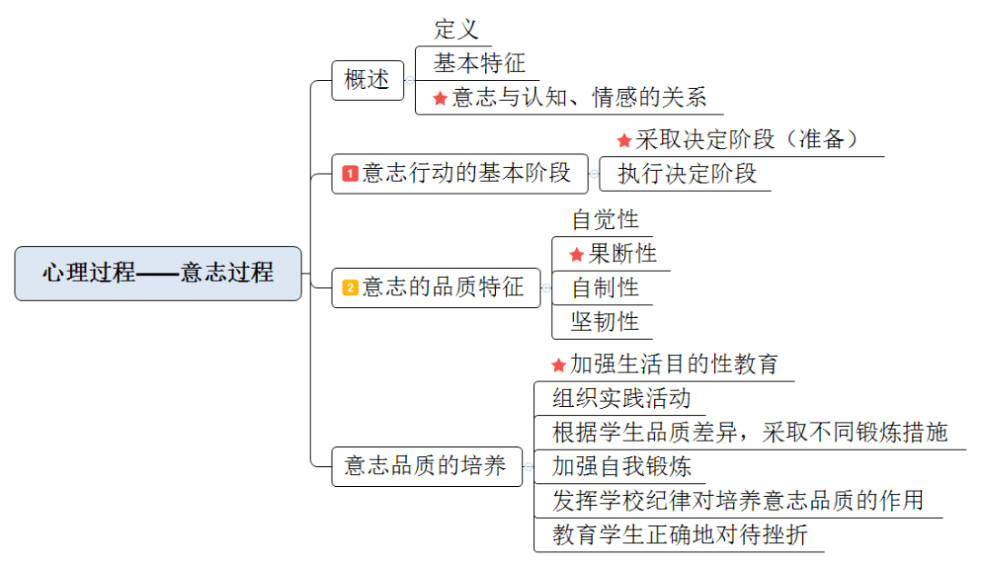 教师招考《教育综合》思维导图-第三章情绪情感与意志