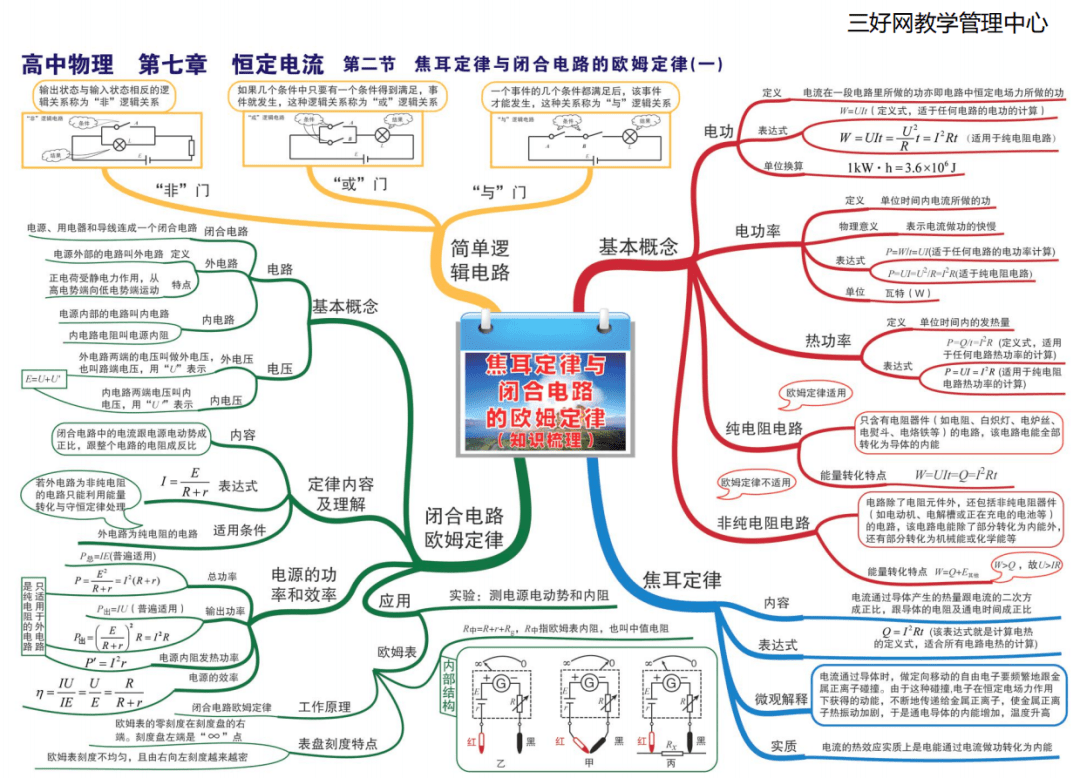 高中物理最全知识点思维导图(高一到高三,超清晰可下载打印.