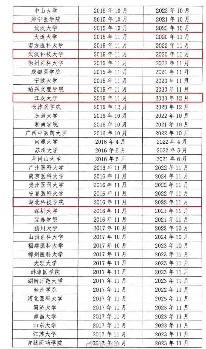 认证|教育部认证！湖北9所高校上榜